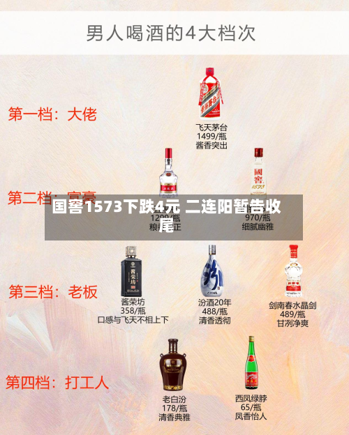国窖1573下跌4元 二连阳暂告收尾