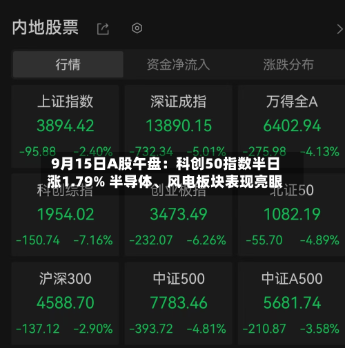 9月15日A股午盘：科创50指数半日涨1.79% 半导体、风电板块表现亮眼
