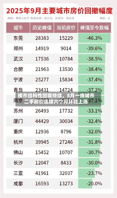 楼市结构性回暖持续，8月一线城市二手房价连续六个月环比上涨-第2张图片
