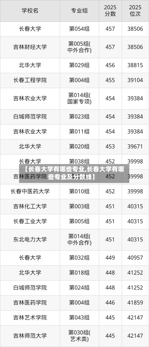 【长春大学有哪些专业,长春大学有哪些专业及分数线】-第2张图片