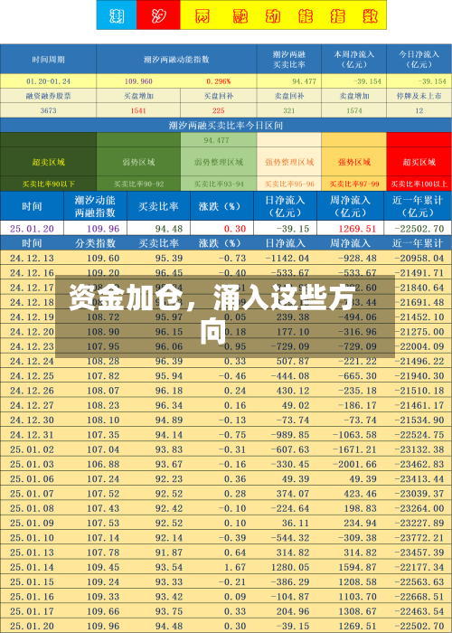 资金加仓，涌入这些方向-第3张图片