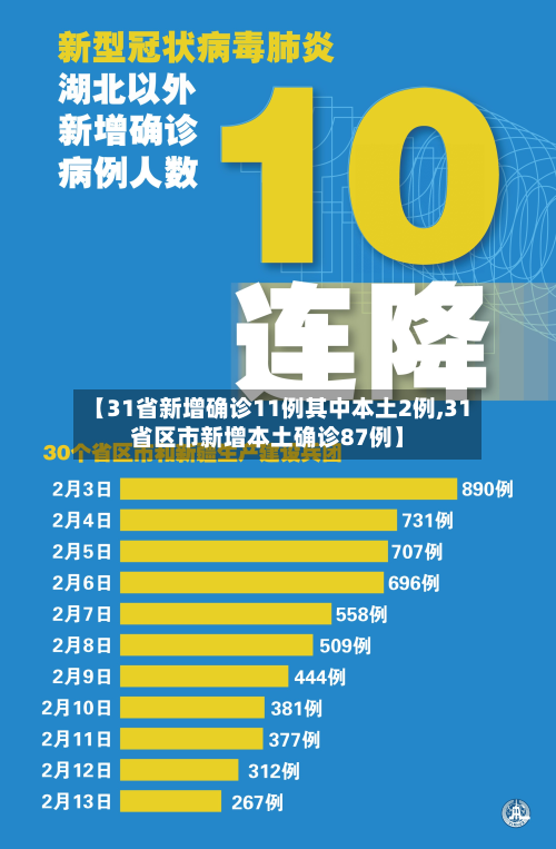 【31省新增确诊11例其中本土2例,31省区市新增本土确诊87例】