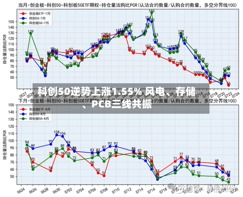 科创50逆势上涨1.55% 风电、存储、PCB三线共振