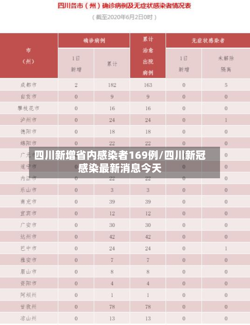 四川新增省内感染者169例/四川新冠感染最新消息今天