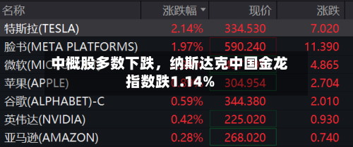 中概股多数下跌，纳斯达克中国金龙指数跌1.14%-第2张图片