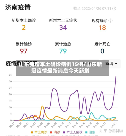 山东新增本土确诊病例15例/山东新冠疫情最新消息今天新增-第2张图片