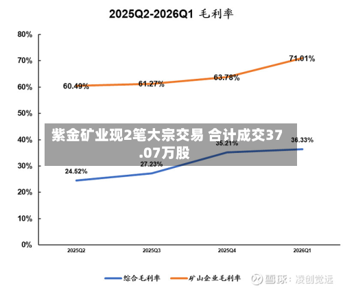 紫金矿业现2笔大宗交易 合计成交37.07万股-第3张图片
