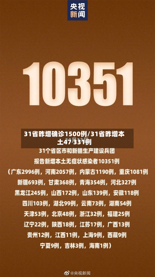 31省昨增确诊1500例/31省昨增本土47 331例