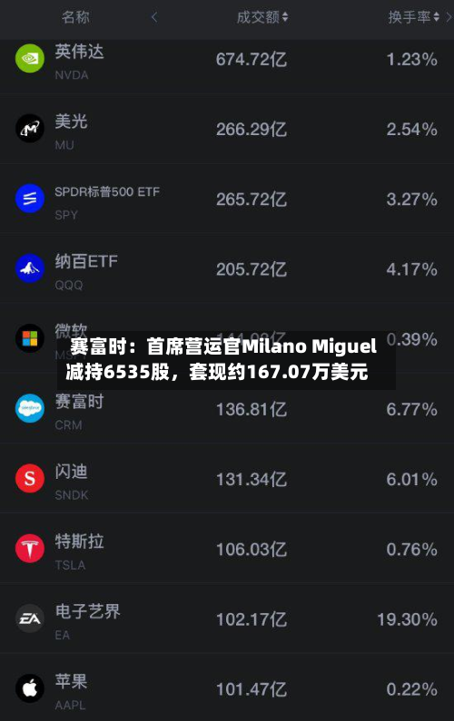 赛富时：首席营运官Milano Miguel减持6535股，套现约167.07万美元-第3张图片