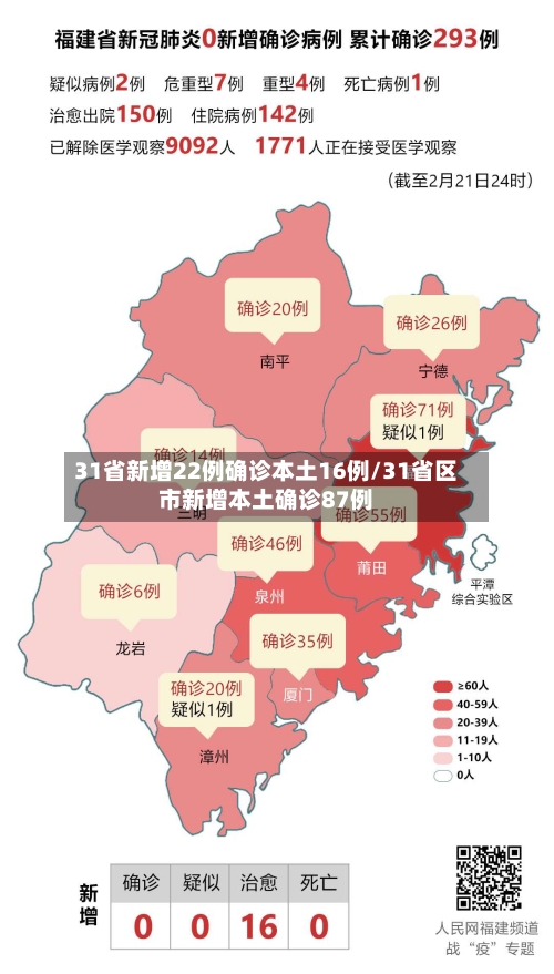 31省新增22例确诊本土16例/31省区市新增本土确诊87例