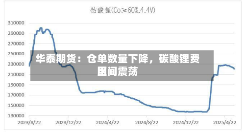 华泰期货：仓单数量下降，碳酸锂费用区间震荡-第1张图片