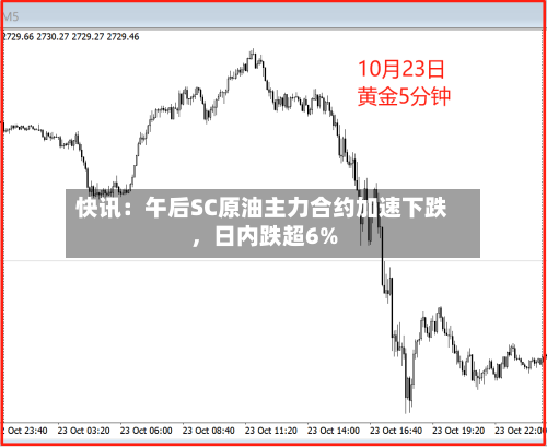 快讯：午后SC原油主力合约加速下跌	，日内跌超6%-第1张图片