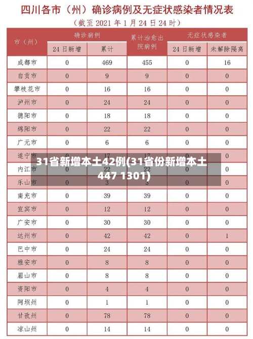 31省新增本土42例(31省份新增本土447 1301)-第3张图片