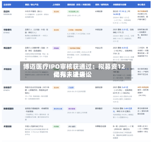 博迈医疗IPO审核获通过：拟募资12亿元，近来尚存未决诉讼-第2张图片