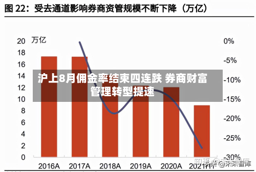 沪上8月佣金率结束四连跌 券商财富管理转型提速