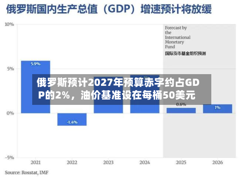 俄罗斯预计2027年预算赤字约占GDP的2%，油价基准设在每桶50美元-第2张图片