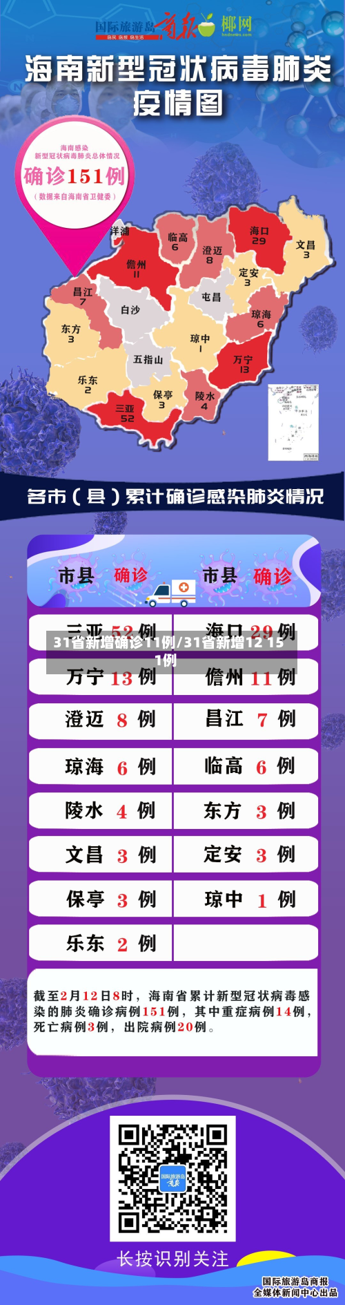 31省新增确诊11例/31省新增12 151例