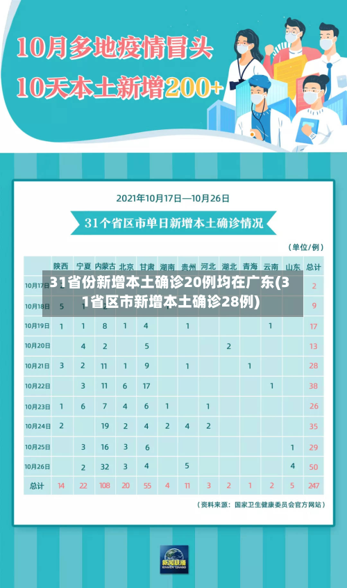 31省份新增本土确诊20例均在广东(31省区市新增本土确诊28例)-第2张图片