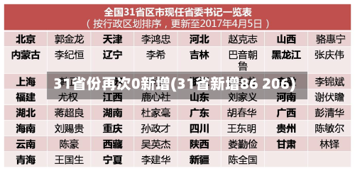 31省份再次0新增(31省新增86 206)