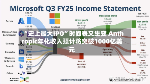 “史上最大IPO”时间表又生变 Anthropic年化收入预计将突破1000亿美元-第3张图片