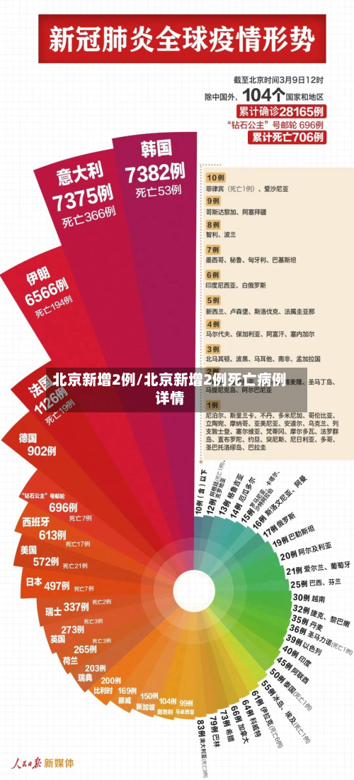 北京新增2例/北京新增2例死亡病例详情-第2张图片