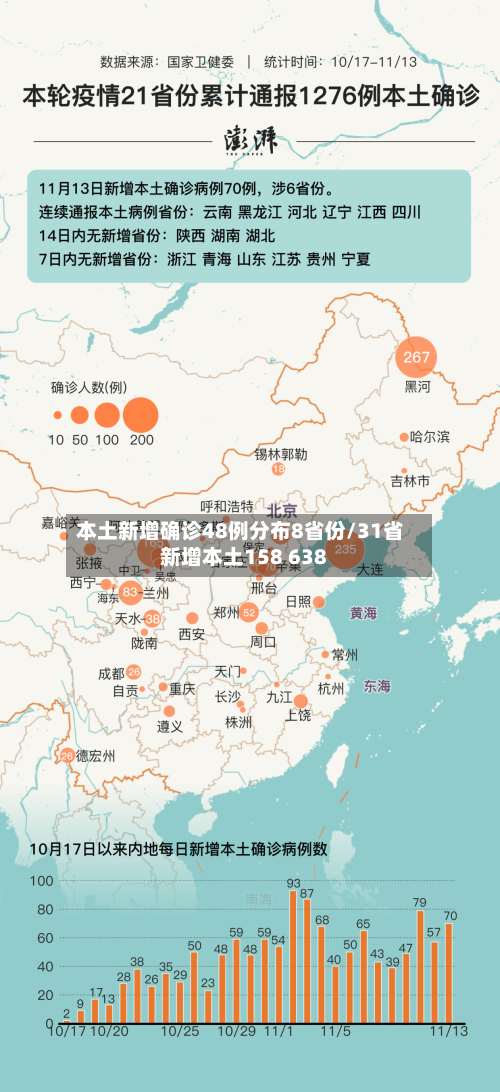 本土新增确诊48例分布8省份/31省新增本土158 638