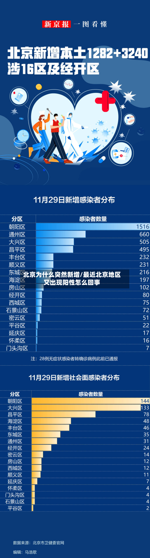 北京为什么突然新增/最近北京地区又出现阳性怎么回事