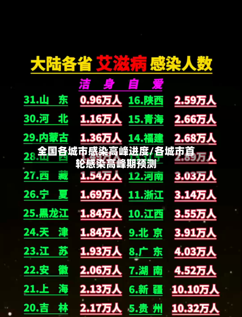 全国各城市感染高峰进度/各城市首轮感染高峰期预测