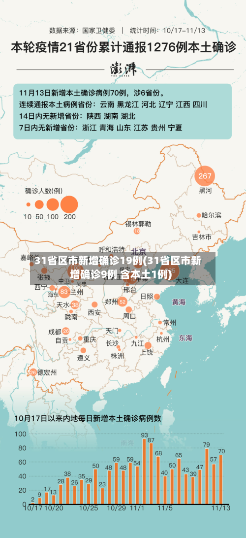 31省区市新增确诊19例(31省区市新增确诊9例 含本土1例)-第1张图片