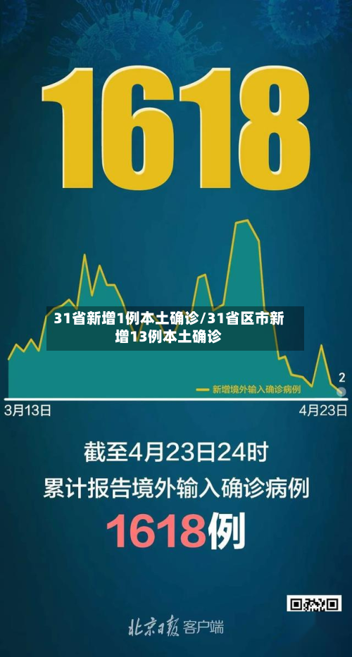 31省新增1例本土确诊/31省区市新增13例本土确诊