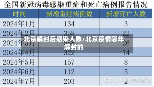 北京解封后感染人数/北京疫情哪年解封的