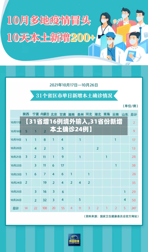 【31省增16例境外输入,31省份新增本土确诊24例】-第2张图片