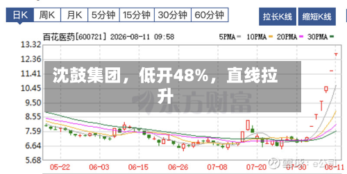沈鼓集团，低开48%，直线拉升