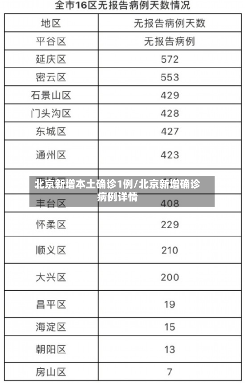 北京新增本土确诊1例/北京新增确诊病例详情