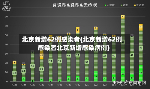 北京新增62例感染者(北京新增62例感染者北京新增感染病例)
