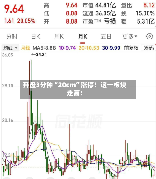 开盘3分钟“20cm”涨停！这一板块走高！