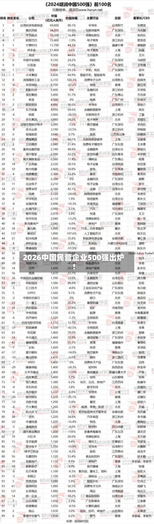 2026中国民营企业500强出炉!-第3张图片