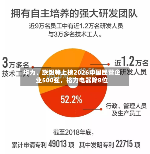 华为、联想等上榜2026中国民营企业500强，格力电器降8位-第2张图片