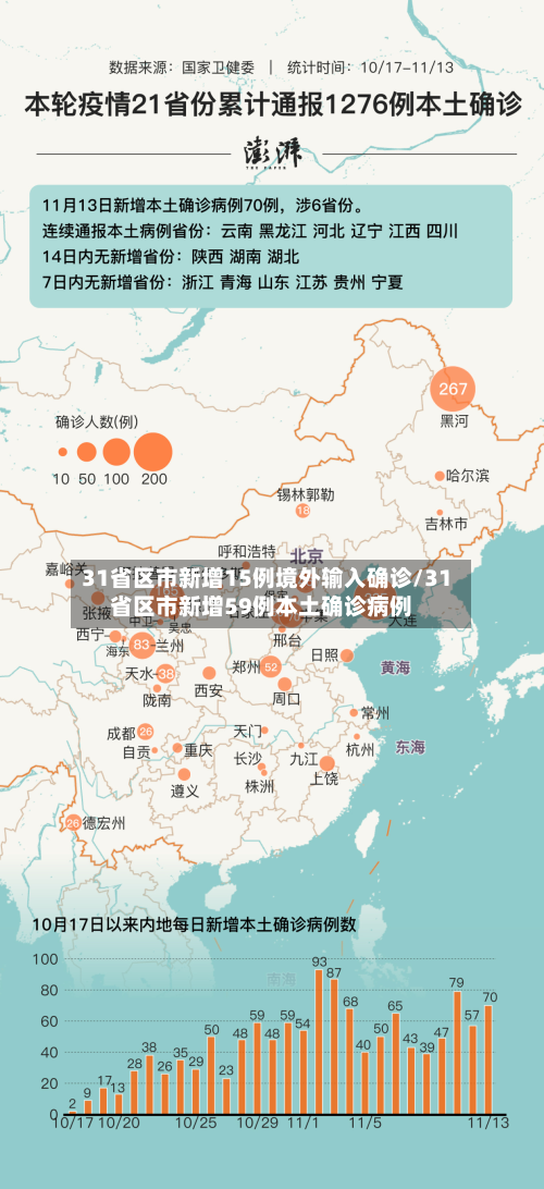 31省区市新增15例境外输入确诊/31省区市新增59例本土确诊病例-第2张图片