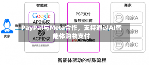 PayPal与Meta合作，支持通过AI智能体购物支付-第2张图片