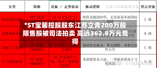 *ST宝馨控股股东江苏立青200万股限售股被司法拍卖 高远362.8万元竞得-第3张图片