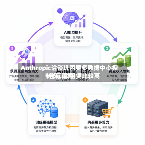 Anthropic洽谈巩固更多数据中心控制权，拟租赁比较高1吉瓦算力
