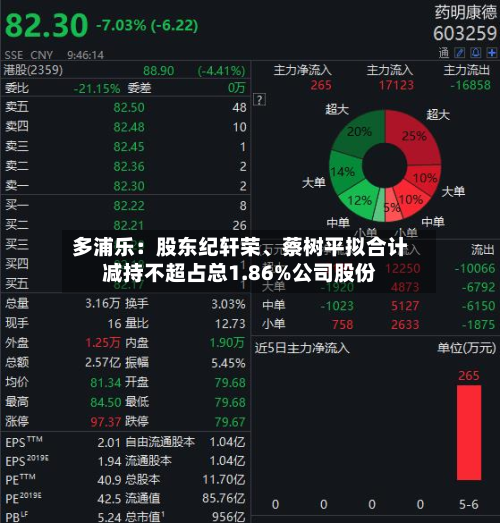 多浦乐：股东纪轩荣	、蔡树平拟合计减持不超占总1.86%公司股份-第1张图片
