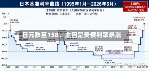 日元跌至158，主因是美债利率暴涨-第2张图片