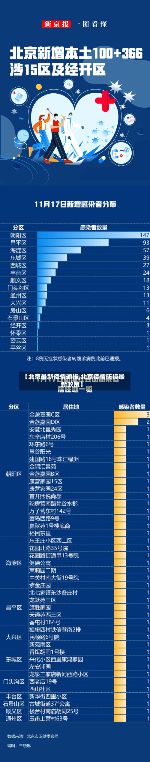 【北京最新疫情通报,北京疫情防控最新政策】