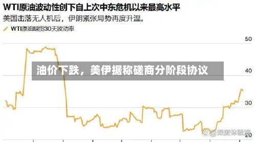 油价下跌，美伊据称磋商分阶段协议-第2张图片