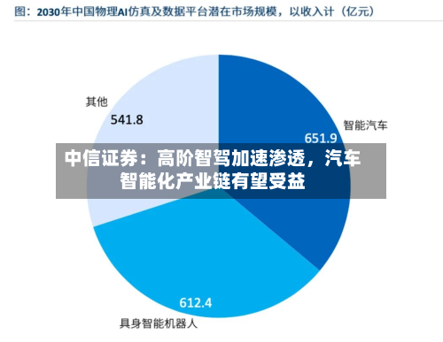 中信证券：高阶智驾加速渗透，汽车智能化产业链有望受益-第2张图片