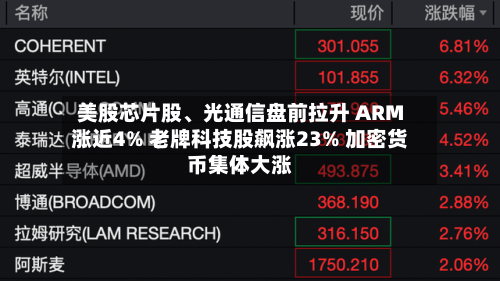 美股芯片股、光通信盘前拉升 ARM涨近4% 老牌科技股飙涨23% 加密货币集体大涨-第3张图片