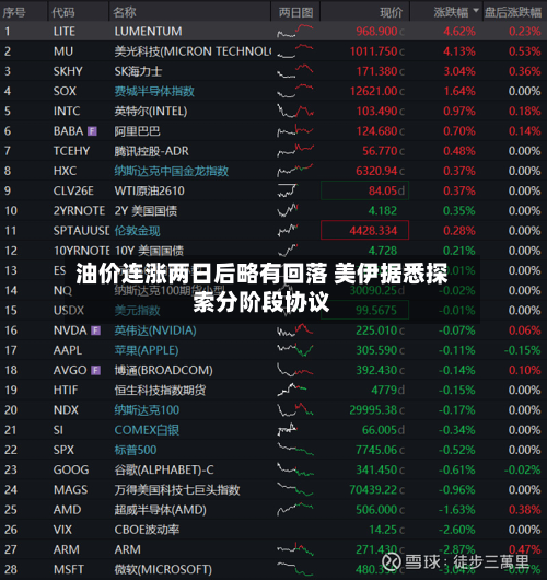 油价连涨两日后略有回落 美伊据悉探索分阶段协议-第3张图片