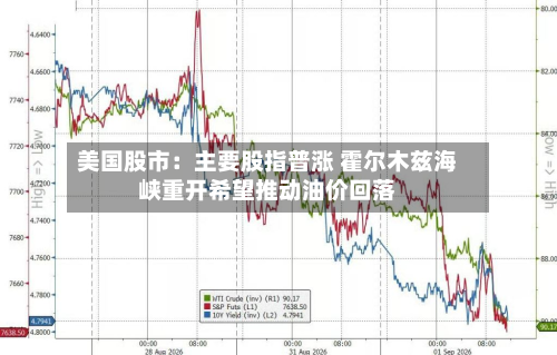 美国股市：主要股指普涨 霍尔木兹海峡重开希望推动油价回落-第2张图片
